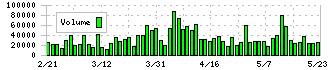 日本カーバイド工業(4064)の出来高