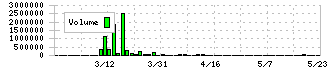 ジィ・シィ企画(4073)の出来高