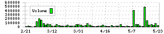 ラキール(4074)の出来高