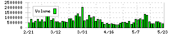 日本酸素ホールディングス(4091)の出来高