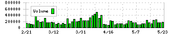 日本パーカライジング(4095)の出来高