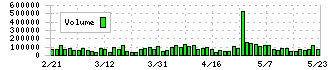 四国化成ホールディングス(4099)の出来高