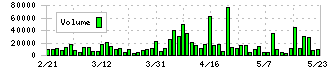 戸田工業(4100)の出来高