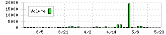 丸尾カルシウム(4102)の出来高