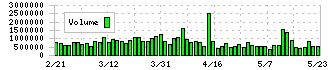 日本触媒(4114)の出来高