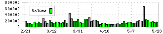 カネカ(4118)の出来高