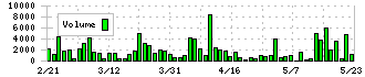 日本ピグメント(4119)の出来高