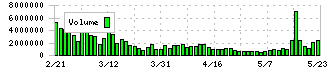 プレイド(4165)の出来高