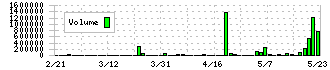 かっこ(4166)の出来高