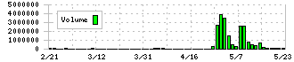 ココペリ(4167)の出来高