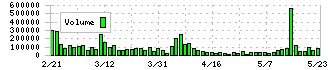 ヤプリ(4168)の出来高