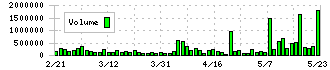 ＥＮＥＣＨＡＮＧＥ(4169)の出来高