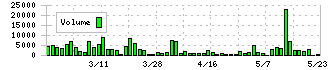 東和ハイシステム(4172)の出来高