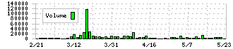 アピリッツ(4174)の出来高