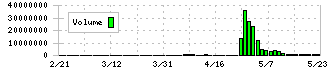 ココナラ(4176)の出来高