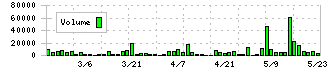 ｉ－ｐｌｕｇ(4177)の出来高