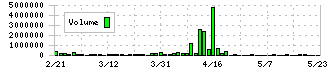 ジーネクスト(4179)の出来高