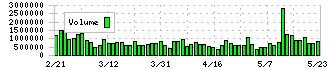 三菱ガス化学(4182)の出来高