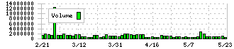 三井化学(4183)の出来高