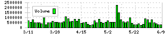 東京応化工業(4186)の出来高