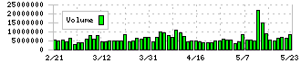 三菱ケミカルグループ(4188)の出来高