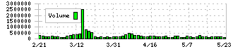 ビジョナル(4194)の出来高