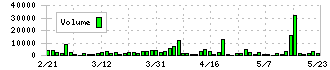 アスマーク(4197)の出来高