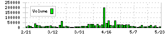 テンダ(4198)の出来高