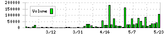 ワンダープラネット(4199)の出来高