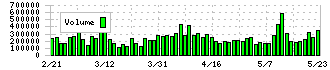 住友ベークライト(4203)の出来高
