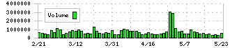 日本ゼオン(4205)の出来高