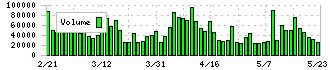 旭有機材(4216)の出来高