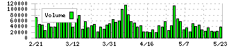 大倉工業(4221)の出来高