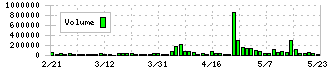 タイガースポリマー(4231)の出来高
