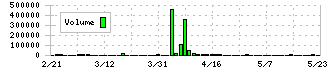 サンエー化研(4234)の出来高