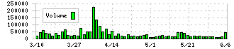 ウルトラファブリックス・ホールディングス(4235)の出来高