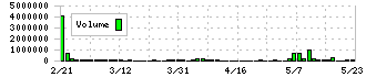 フジプレアム(4237)の出来高