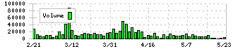 ミライアル(4238)の出来高