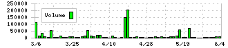 アテクト(4241)の出来高