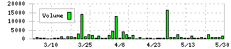 タカギセイコー(4242)の出来高