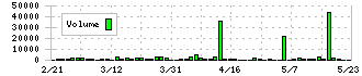 ポバール興業(4247)の出来高