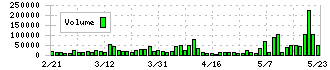 森六(4249)の出来高