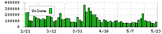 恵和(4251)の出来高