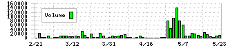 サインド(4256)の出来高