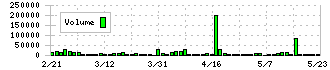 ハイブリッドテクノロジーズ(4260)の出来高