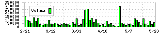 サスメド(4263)の出来高