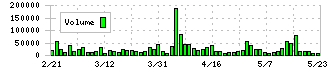 セキュア(4264)の出来高