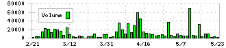 ＢｅｅＸ(4270)の出来高