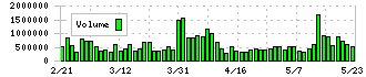 日本化薬(4272)の出来高