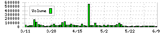 細谷火工(4274)の出来高